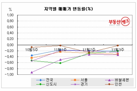 11월 3주 전국 매서운 한파, 부동산시장 ‘칼 바람’