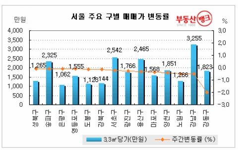 11월 3주 전국 매서운 한파, 부동산시장 ‘칼 바람’