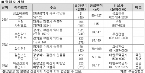 주변시세보다 저렴한 아파트에 ‘똑똑’...부동산뱅크