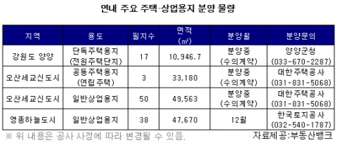 연내 공급되는 ‘주택·상업용지’ 막차 타 볼까