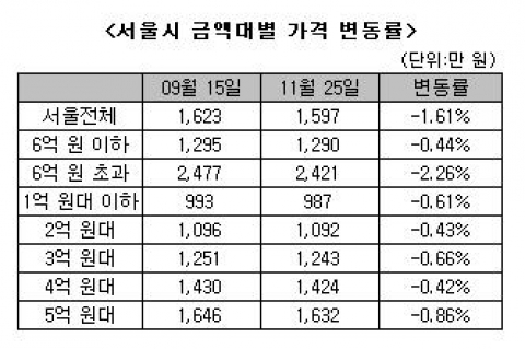 미국發 금융위기, 저가아파트상승세 마저 꺾어