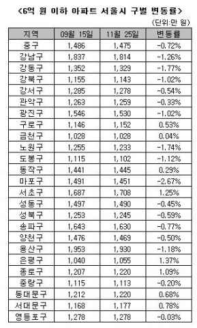 미국發 금융위기, 저가아파트상승세 마저 꺾어