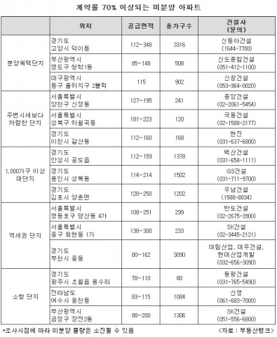 ‘마감 임박’ 미분양 아파트 노려볼까?