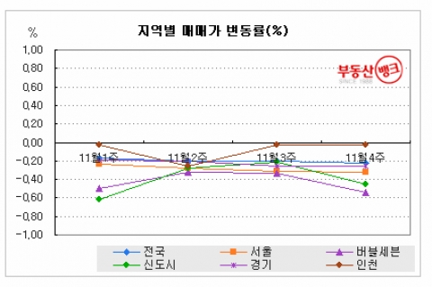 수도권 65개 시·군·구 아파트값 일제히 ‘하락’