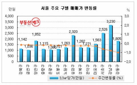 수도권 65개 시·군·구 아파트값 일제히 ‘하락’