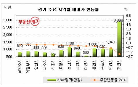 수도권 65개 시·군·구 아파트값 일제히 ‘하락’