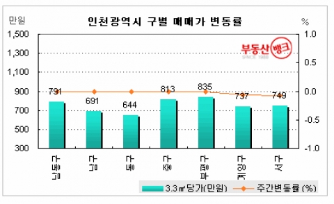 수도권 65개 시·군·구 아파트값 일제히 ‘하락’