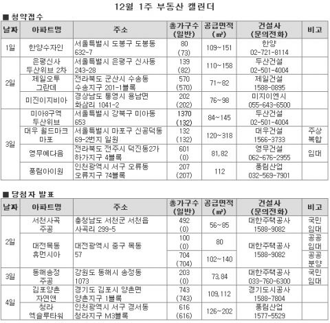 12월 첫째주, 불황에 강한 역세권…전매까지 ‘OK’