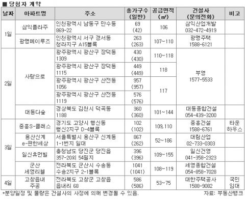 12월 첫째주, 불황에 강한 역세권…전매까지 ‘OK’