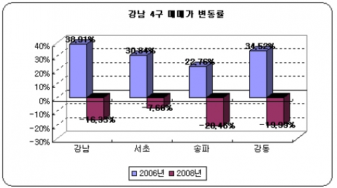 송파구 재건축 아파트, 최대 상승폭만큼 하락