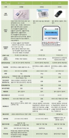 단어암기 학습기별 비교데이타
