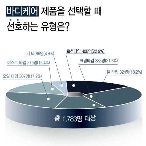 글로벌 뷰티 트렌드를 선도하는 해외구매대행 쇼핑몰 위즈알엑스(www.wizrx.com)가 지난 10월 20일부터 12월 9일까지 회원 1,783명을 대상으로 한 ‘바디케어 제품을 