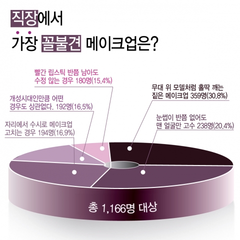 “ 짙은 화장, 꼴불견 메이크업 사례 1위 ”...스킨79 설문조사