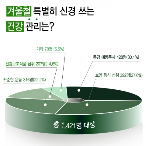 겨울철 건강관리, 3명 중 1명은 ‘독감 예방주사 맞는다’