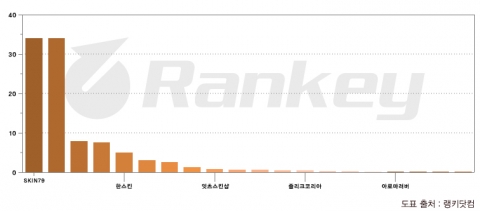 화장품 쇼핑몰 1위, SKIN79
