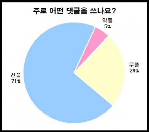 초·중생 10명 중 7명“선플 달고 있어요”