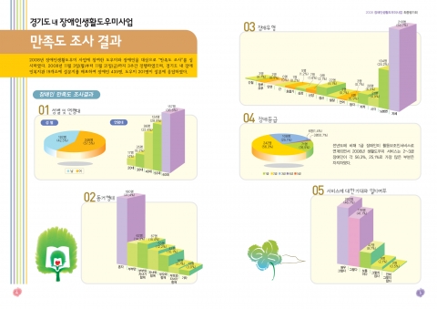 경기도 2008 장애인생활도우미 사업 장애인 만족도 조사결과