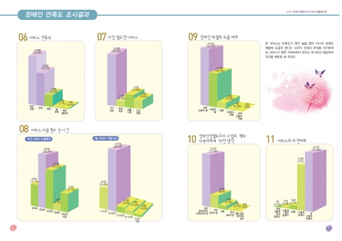 경기도 2008 장애인생활도우미 사업 장애인 만족도 조사결과