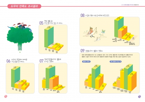 경기도 2008 장애인생활도우미 사업 장애인 만족도 조사결과