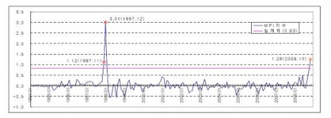 한국의 MPI 추이 (기간: 1994.1~2008.10)