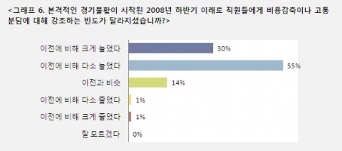 불황은 CEO들의 일상을 어떻게 변화시켰을까…세계경영연구원 CEO 100인 서베이 결과 발표