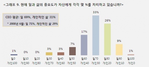 불황은 CEO들의 일상을 어떻게 변화시켰을까…세계경영연구원 CEO 100인 서베이 결과 발표