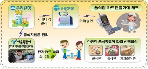 서울시, 우리은행·금융결제원과 ‘아동 급식지원 서비스 개선’ 공동추진 협약체결