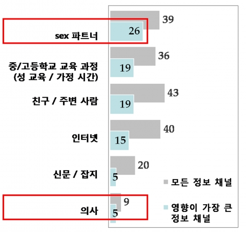피임법 선택 정보 채널