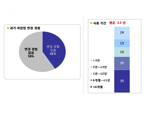 특정 피임법 평균 사용 기간
