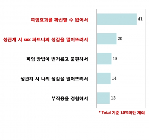 최초 피임법 중단 이유