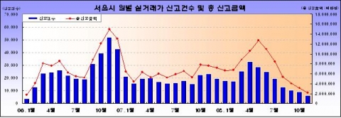 실거래가 신고건수 및 총신고금액 월별 추이 현황