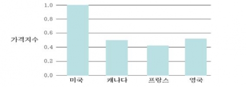 30개 주요 약품가격의 상대비교(2003년 기준)