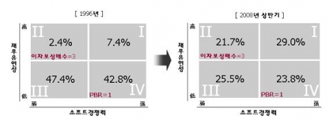 한국기업의 불황대처능력 개선