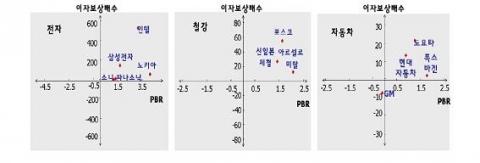 주력업종별 대표기업의 유연역량 매트릭스