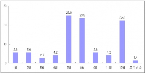 응급피임약 처방, 연말 월요일 오전에 몰린다