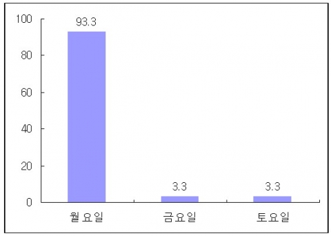 응급피임약 처방, 연말 월요일 오전에 몰린다