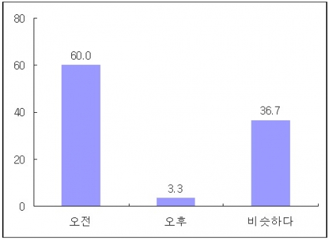 응급피임약 처방, 연말 월요일 오전에 몰린다