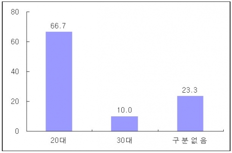응급피임약 처방, 연말 월요일 오전에 몰린다