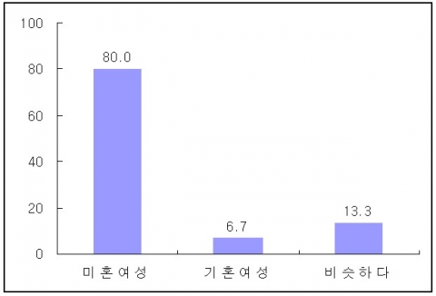 응급피임약 처방, 연말 월요일 오전에 몰린다