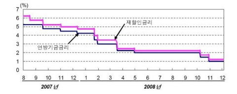 미국 FRB의 정책금리 추이