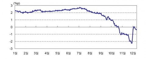 미국 국채금리와 물가지수연동채권 금리의 인플레이션 기대심리