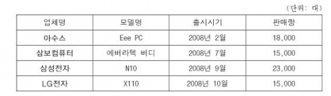 주요 넷북 제조업체별 국내 판매규모(9∼11월)