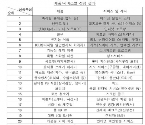 제품/서비스별 선정 결과