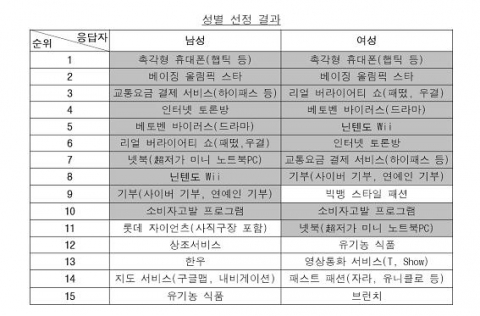 성별 선정 결과