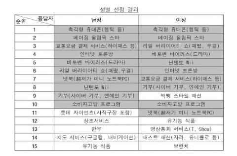 성별 선정 결과