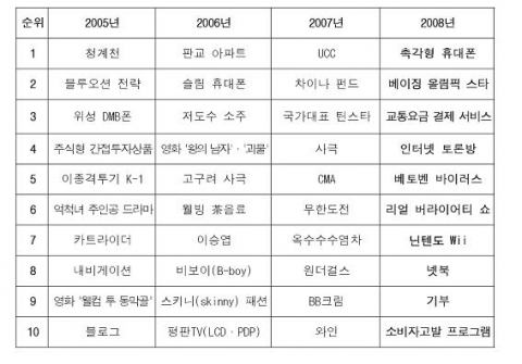 최근 4년간 10大히트상품