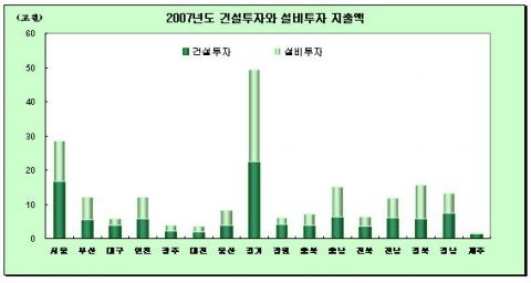 2007 건설투자와 설비투자 지출액