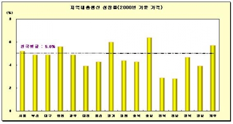 지역내 총생산 성장률