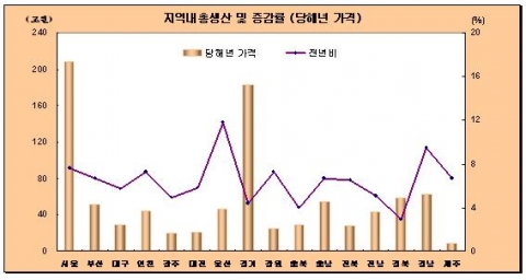 지역총생산 증감률