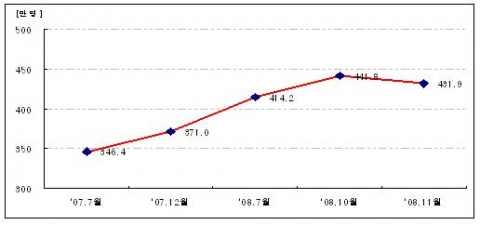 경기버스 탑승객수 증가추이 (’07.7~’08.11월